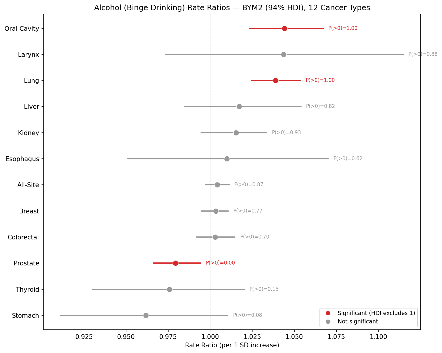 BYM2 forest plot for alcohol gauntlet across 12 cancer types