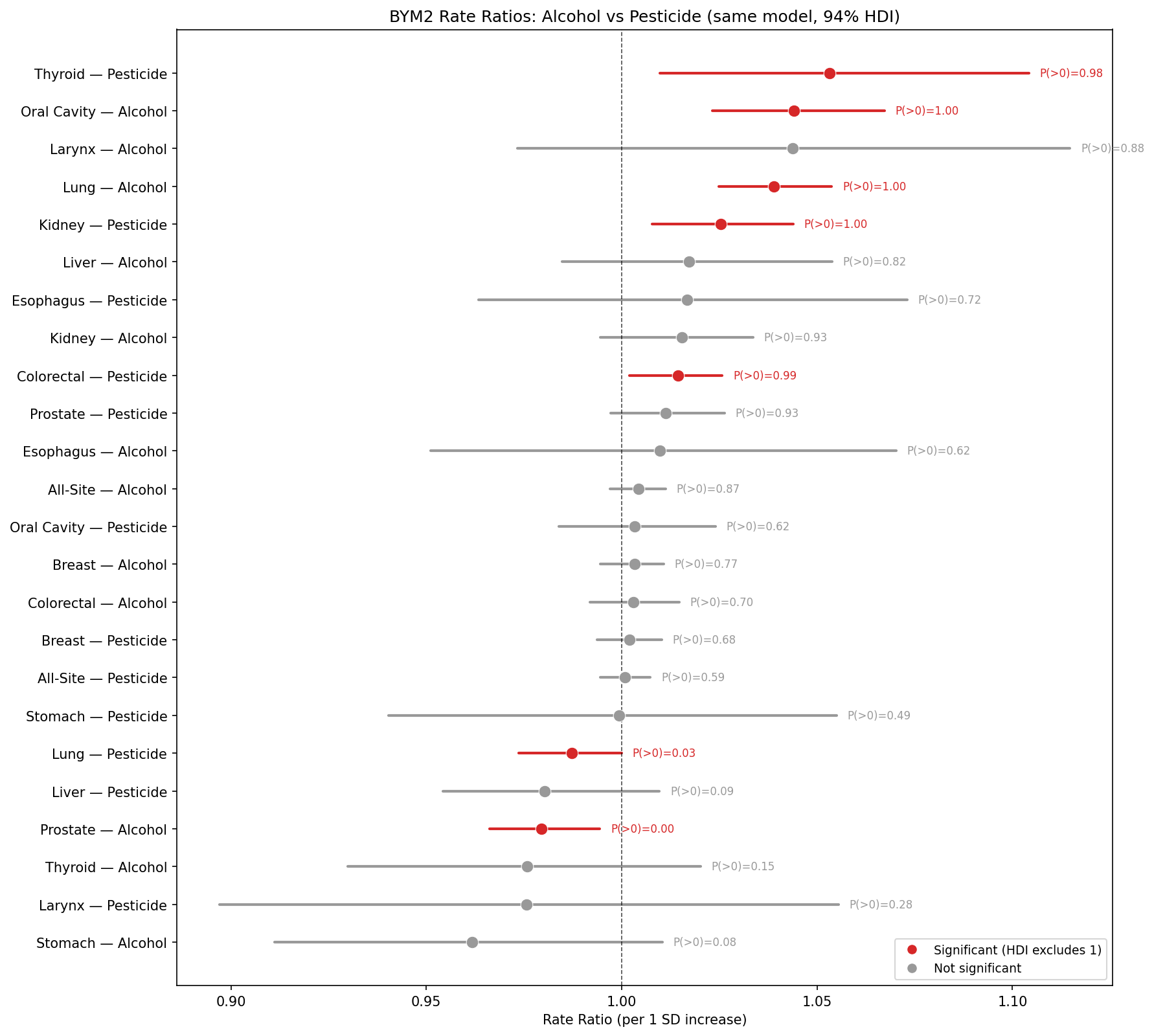 Alcohol vs pesticide head-to-head comparison
