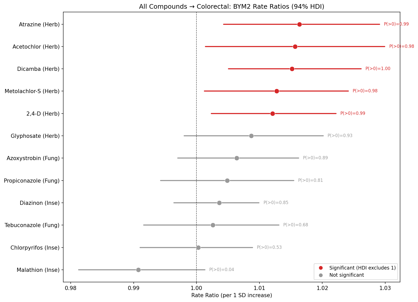 Forest plot of compound-specific BYM2 results for colorectal cancer