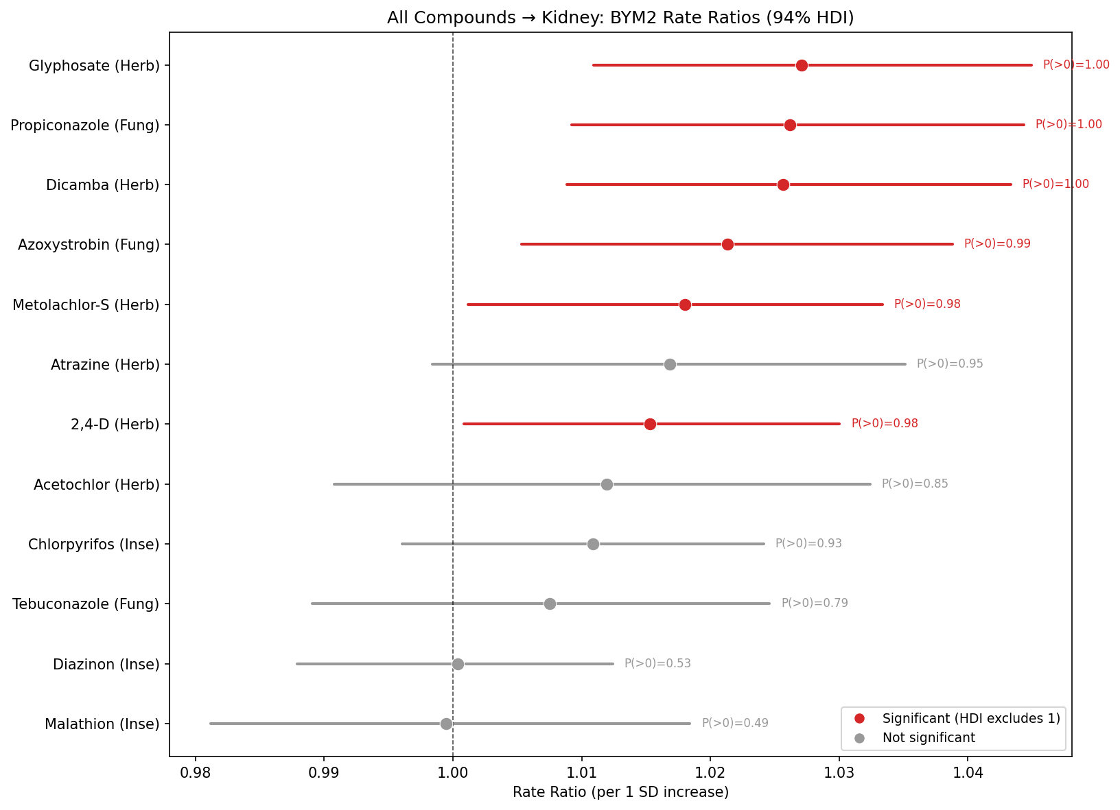 Forest plot of compound-specific BYM2 results for kidney cancer