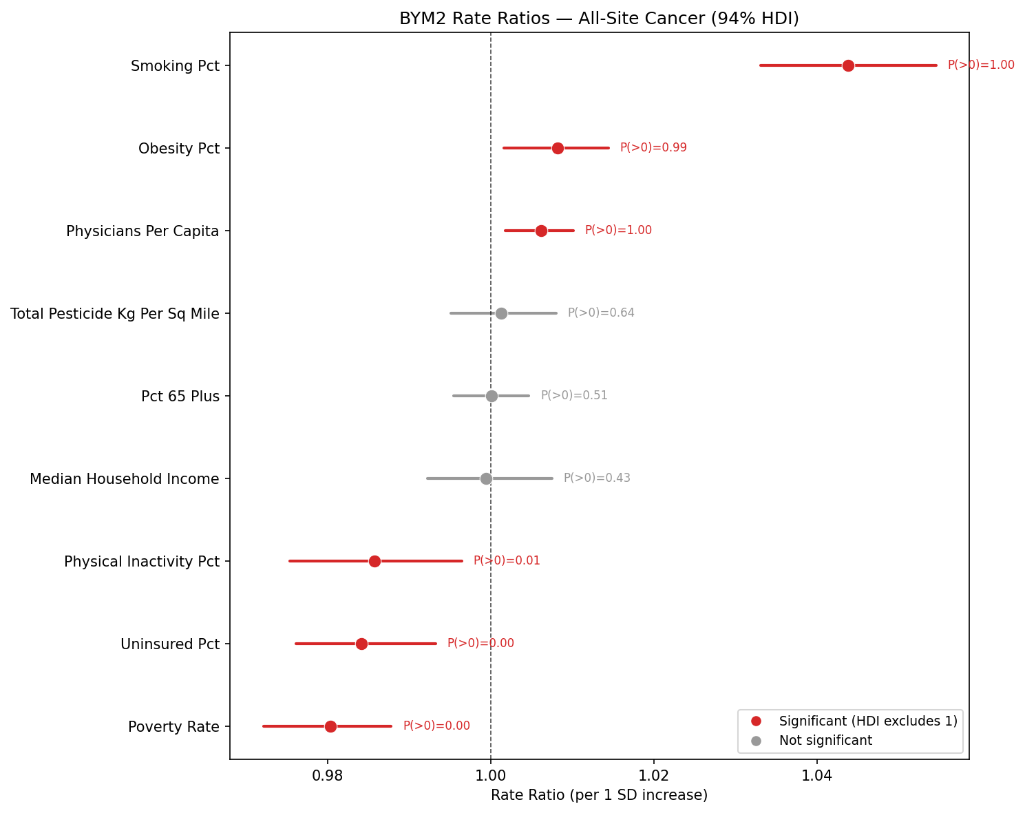 BYM2 forest plot for all-site cancer showing all covariate effects