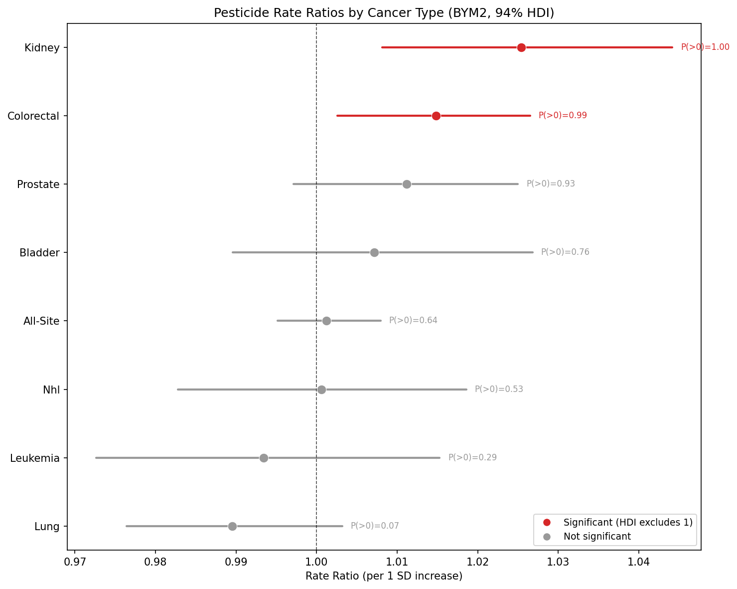 BYM2 pesticide rate ratios across 8 cancer types