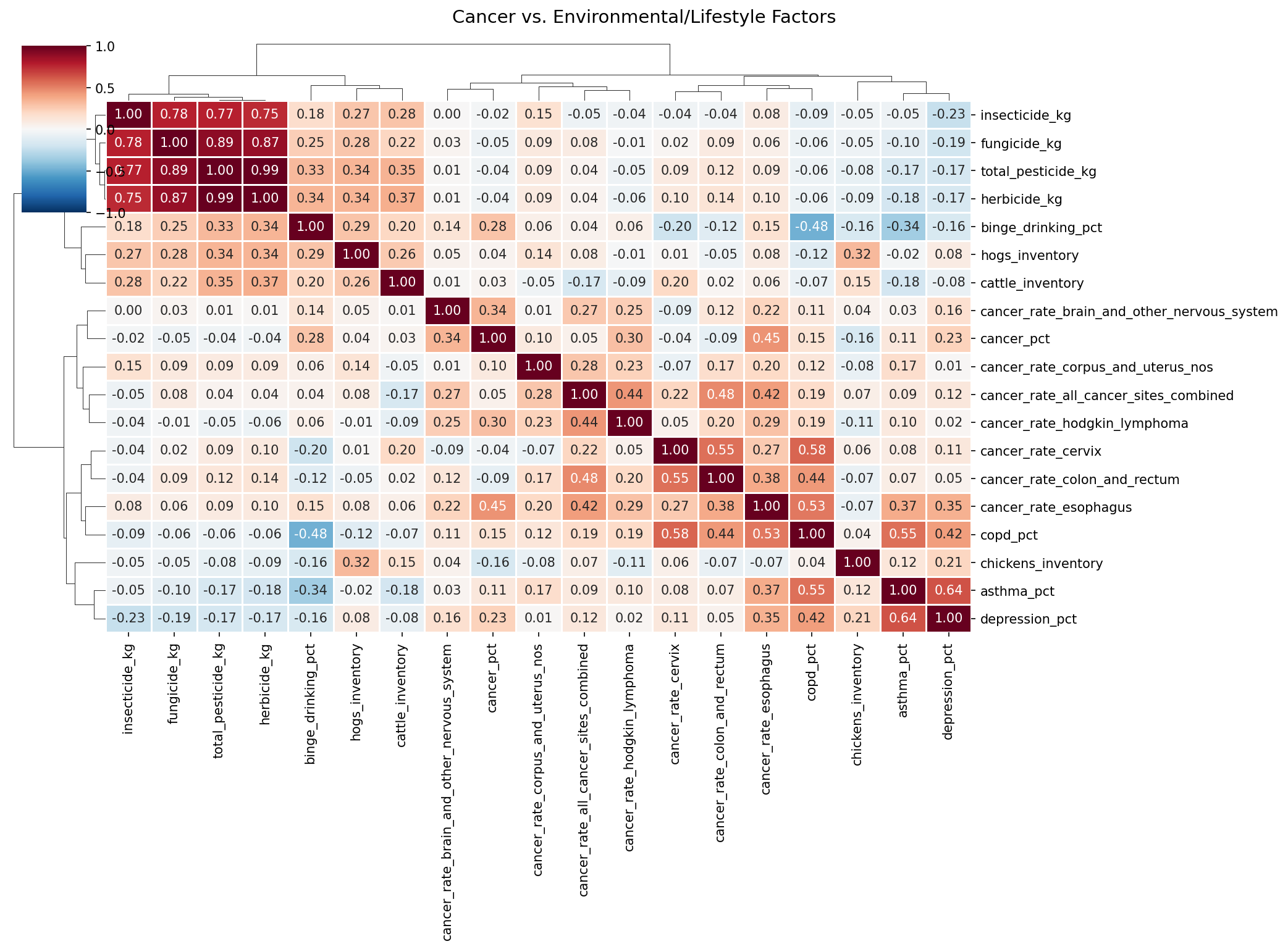 Correlation heatmap of key variables