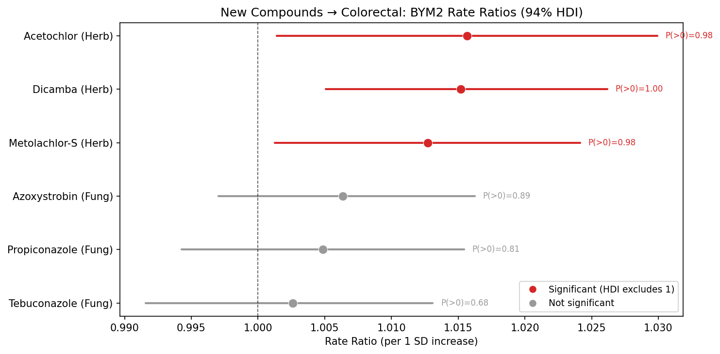 Forest plot of expanded compound BYM2 results for colorectal cancer