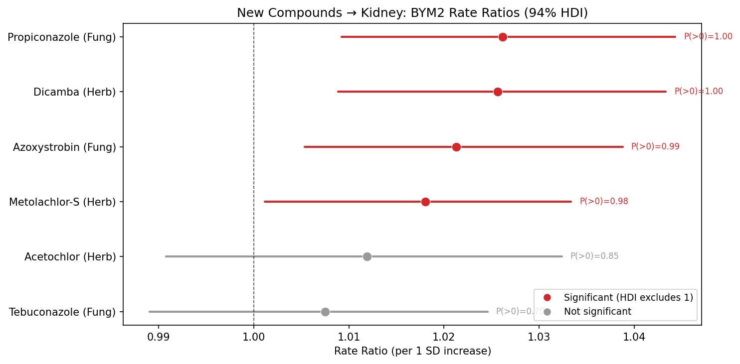 Forest plot of expanded compound BYM2 results for kidney cancer