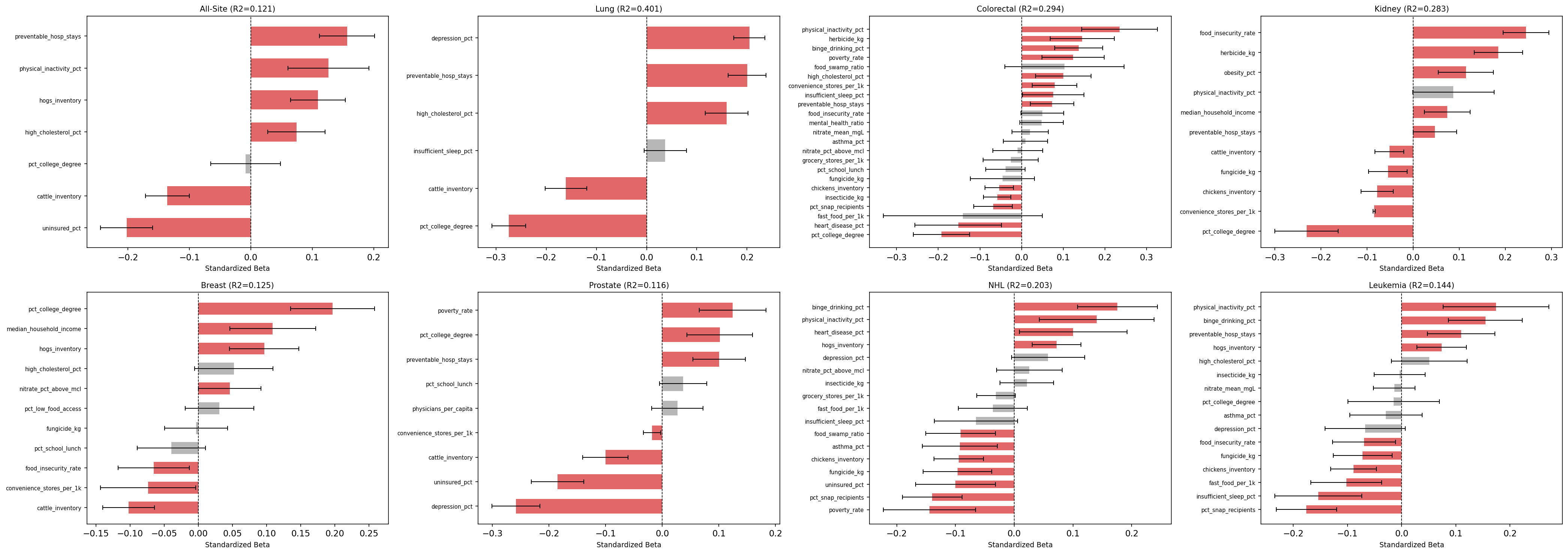 Forest plots of top OLS regression coefficients across cancer types