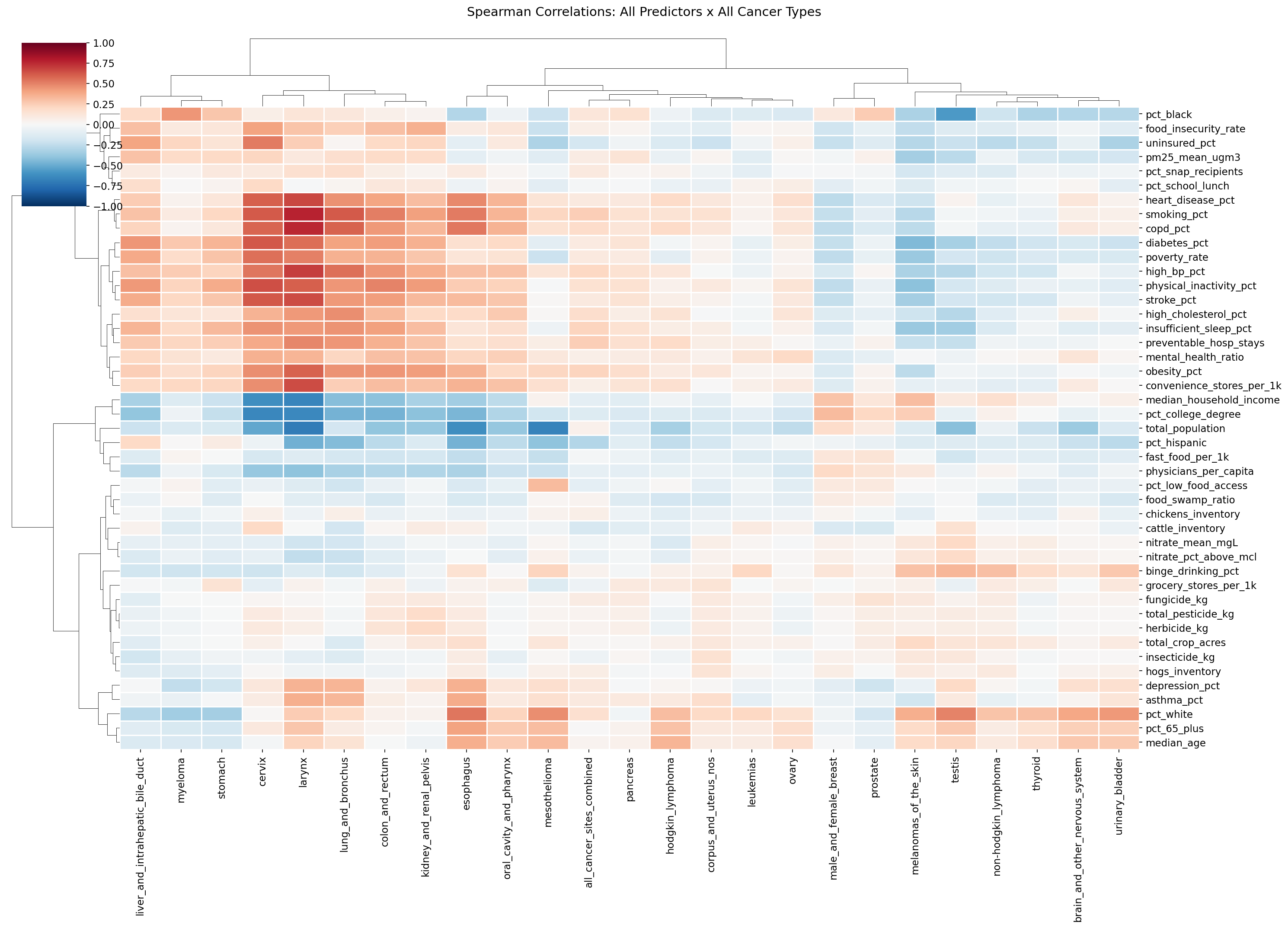 Heatmap of Spearman correlations between all predictors and 26 cancer types