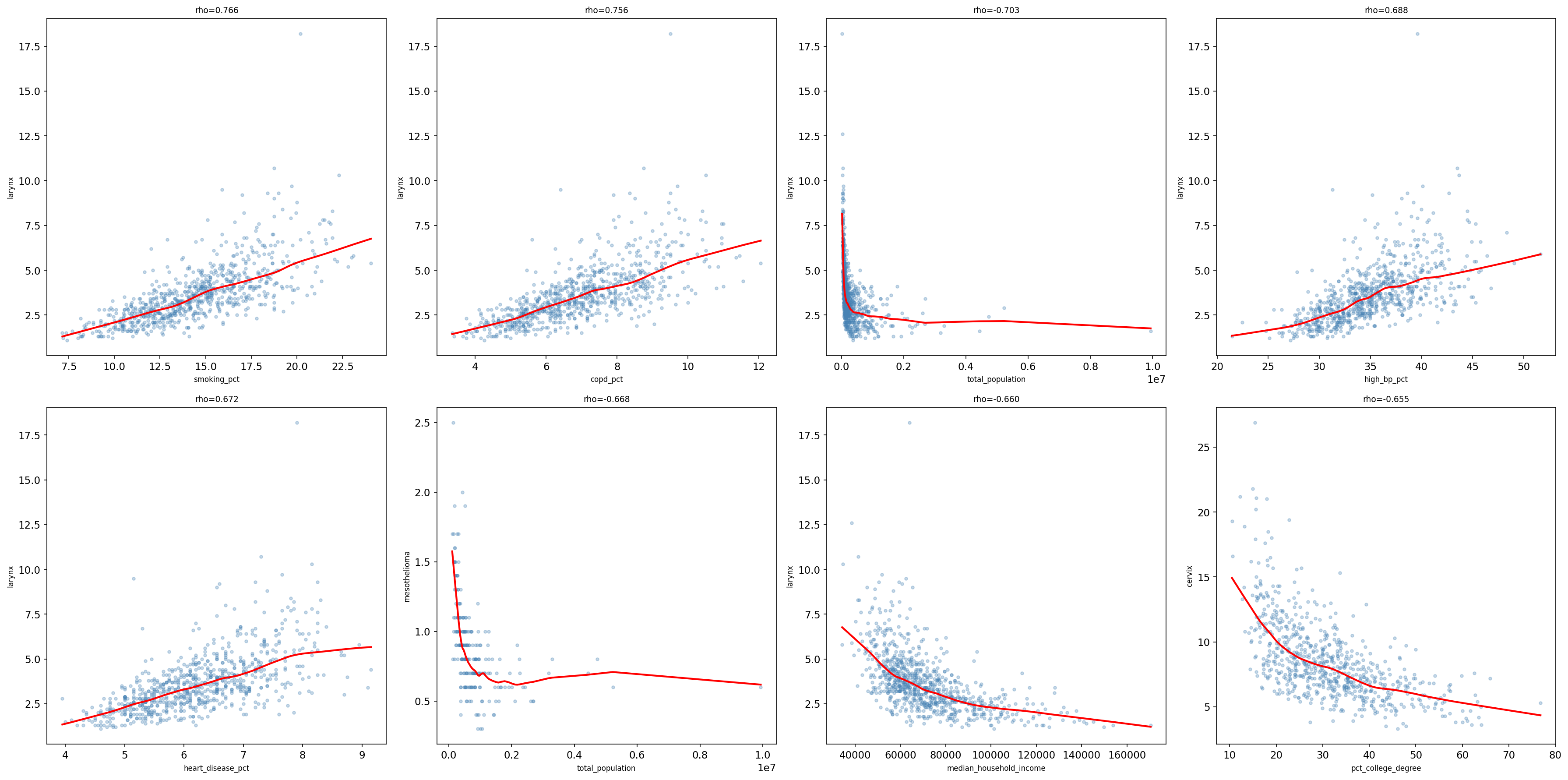 Scatter plots of the 8 strongest predictor-cancer associations with LOWESS curves