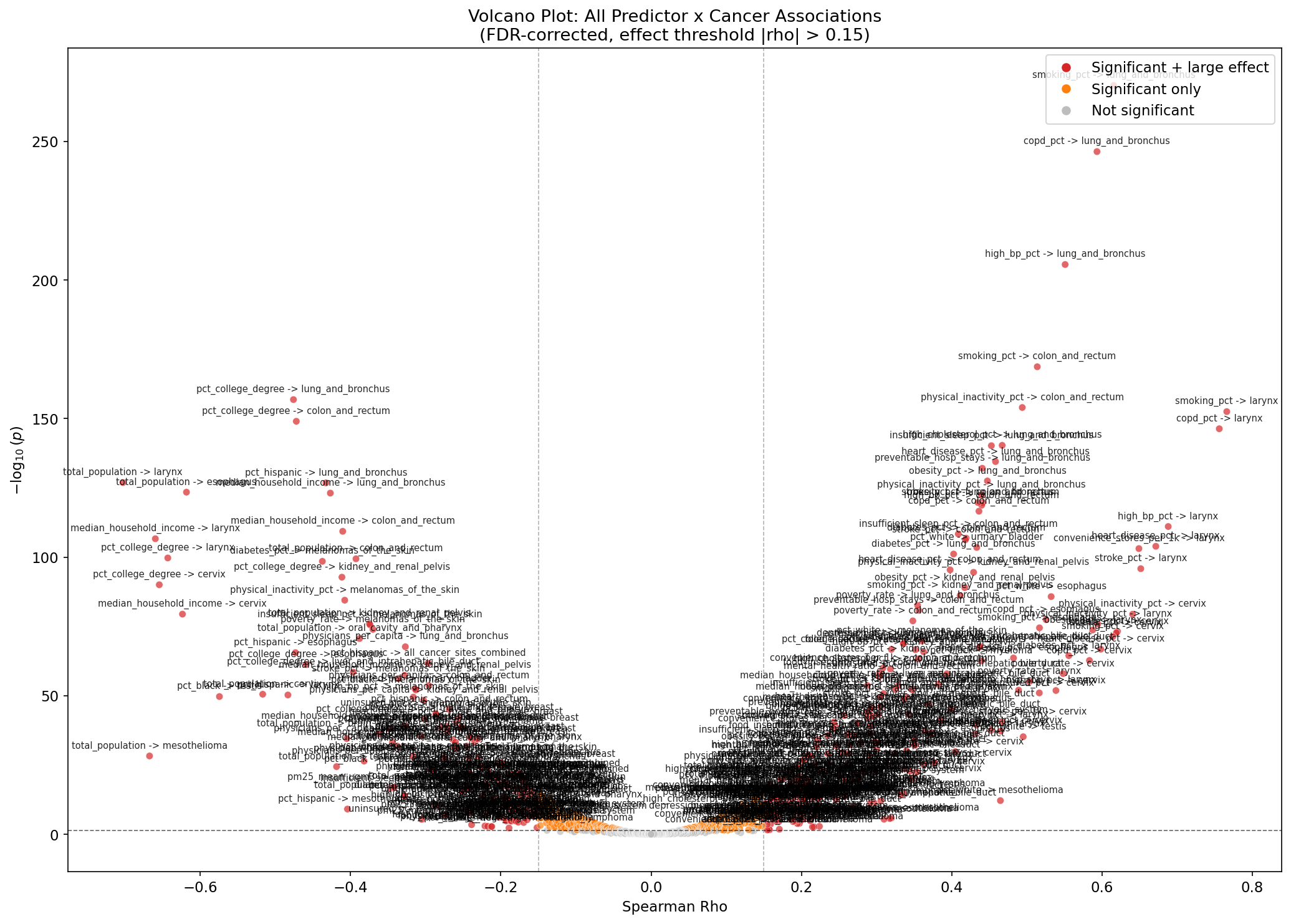 Volcano plot of predictor-cancer associations showing effect size vs significance