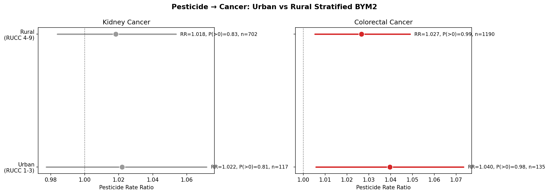 Urban vs rural stratified BYM2 results