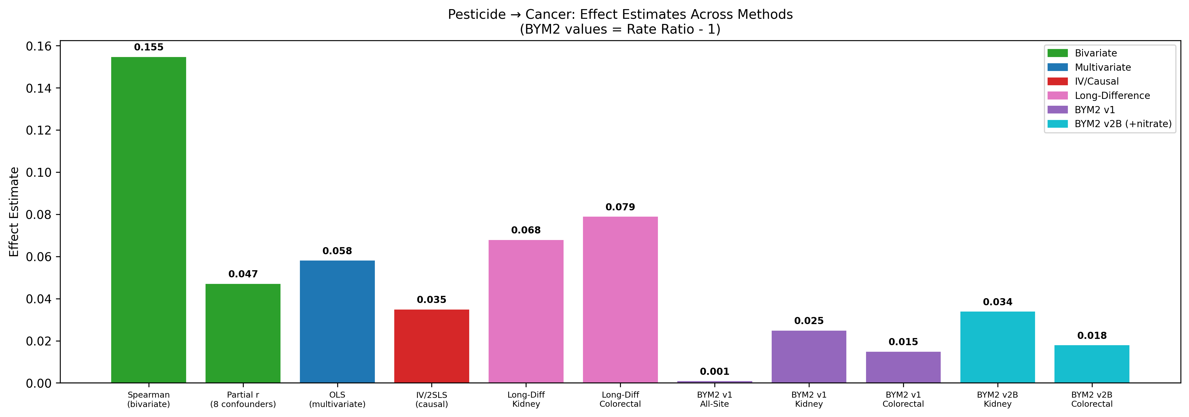 Forest plot showing pesticide effect estimates across analytical methods, from bivariate correlation through BYM2