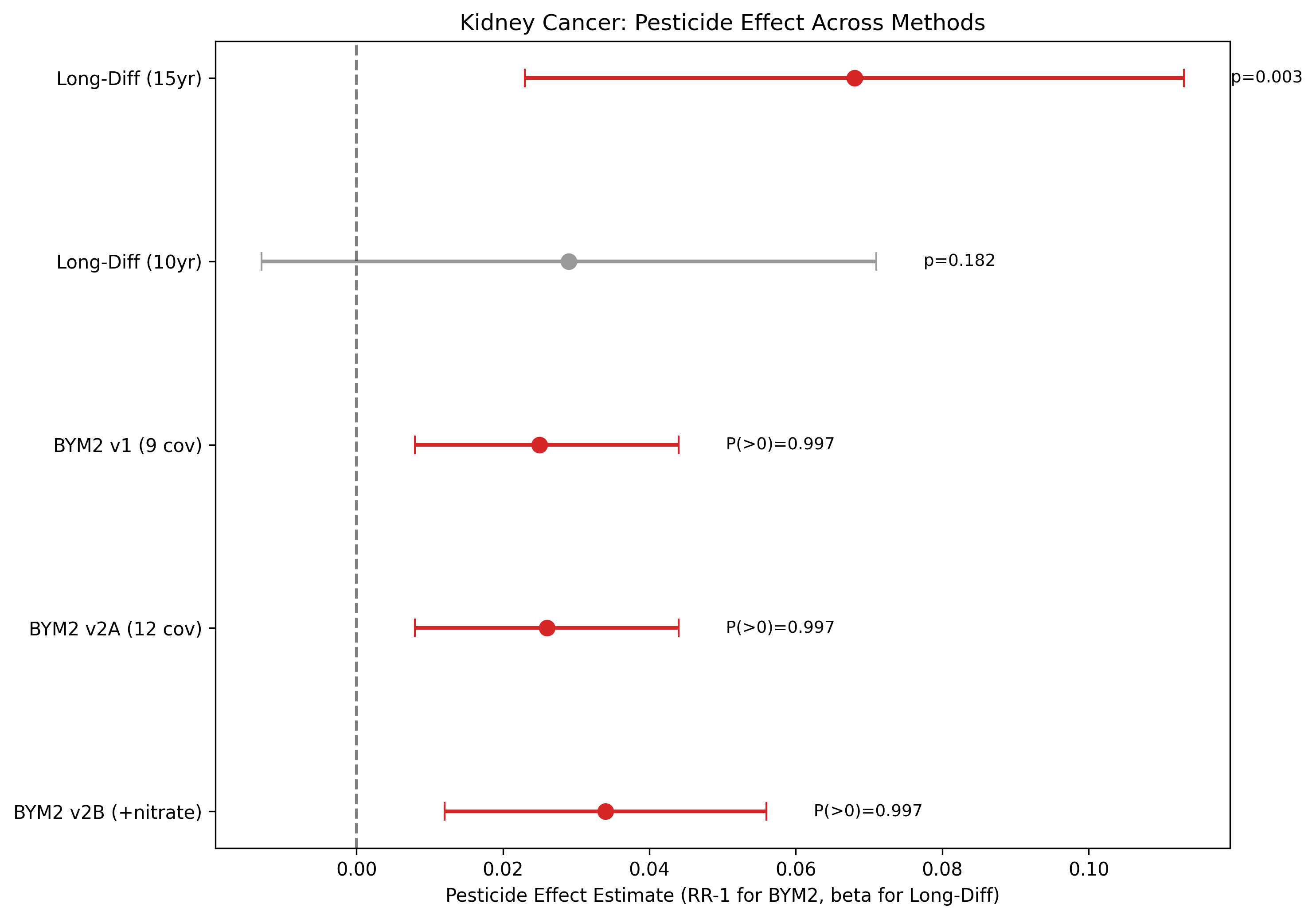 Publication-quality forest plot of kidney cancer associations across all methods