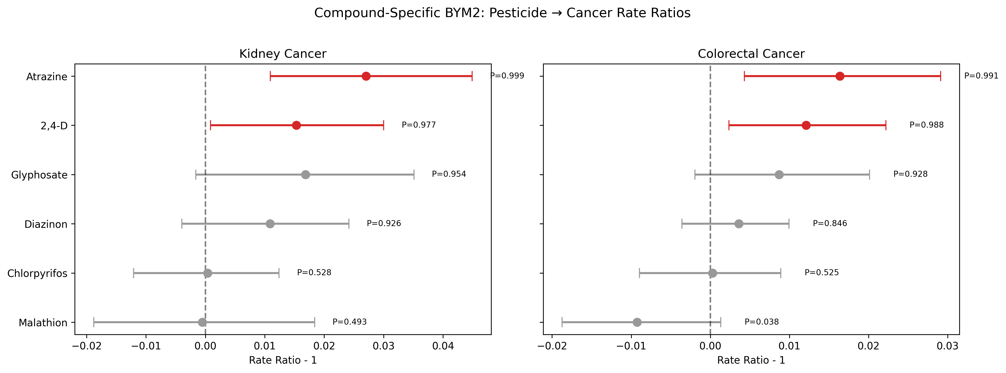 Publication-quality forest plot of compound-specific BYM2 results