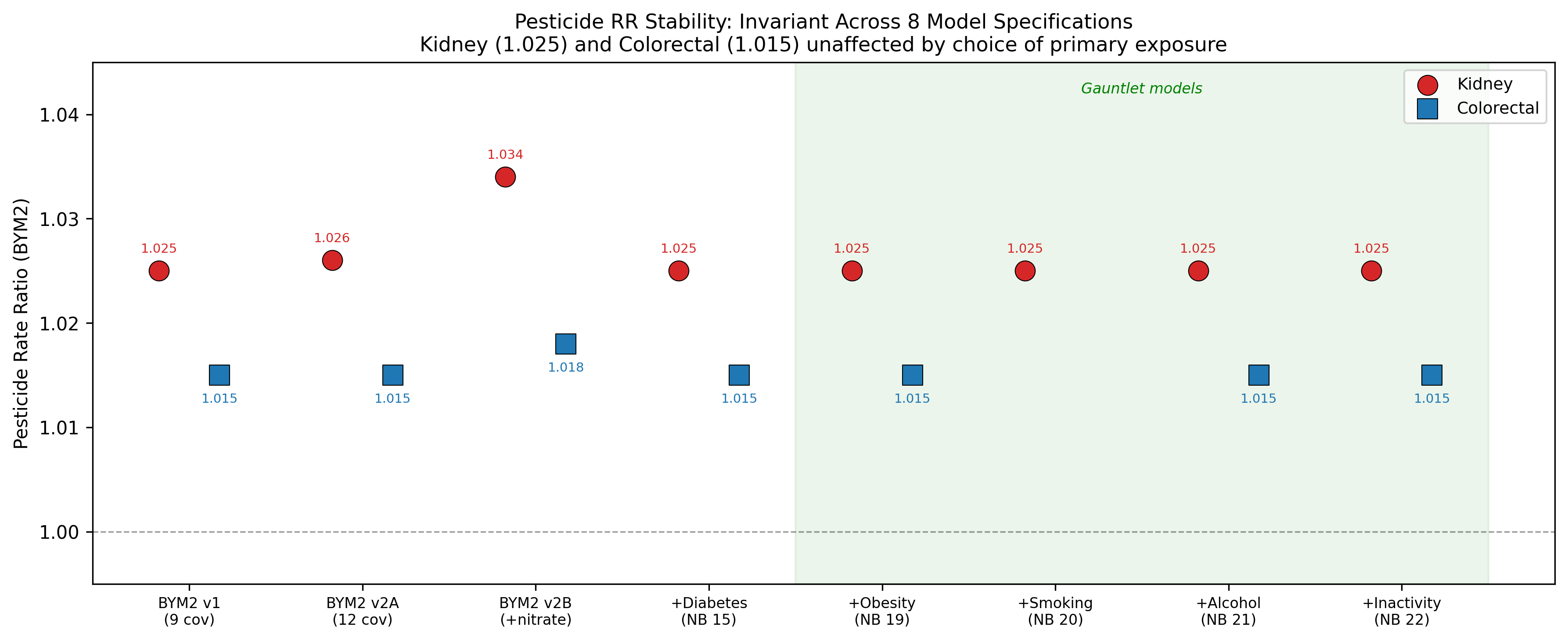Pesticide rate ratio stability across risk factor gauntlets
