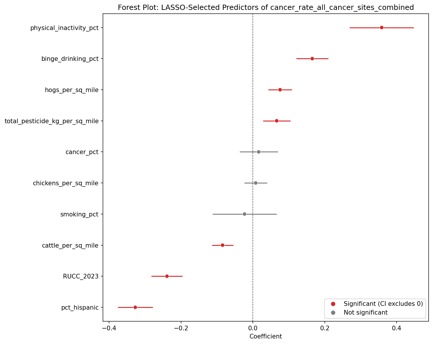 LASSO and OLS coefficient comparison