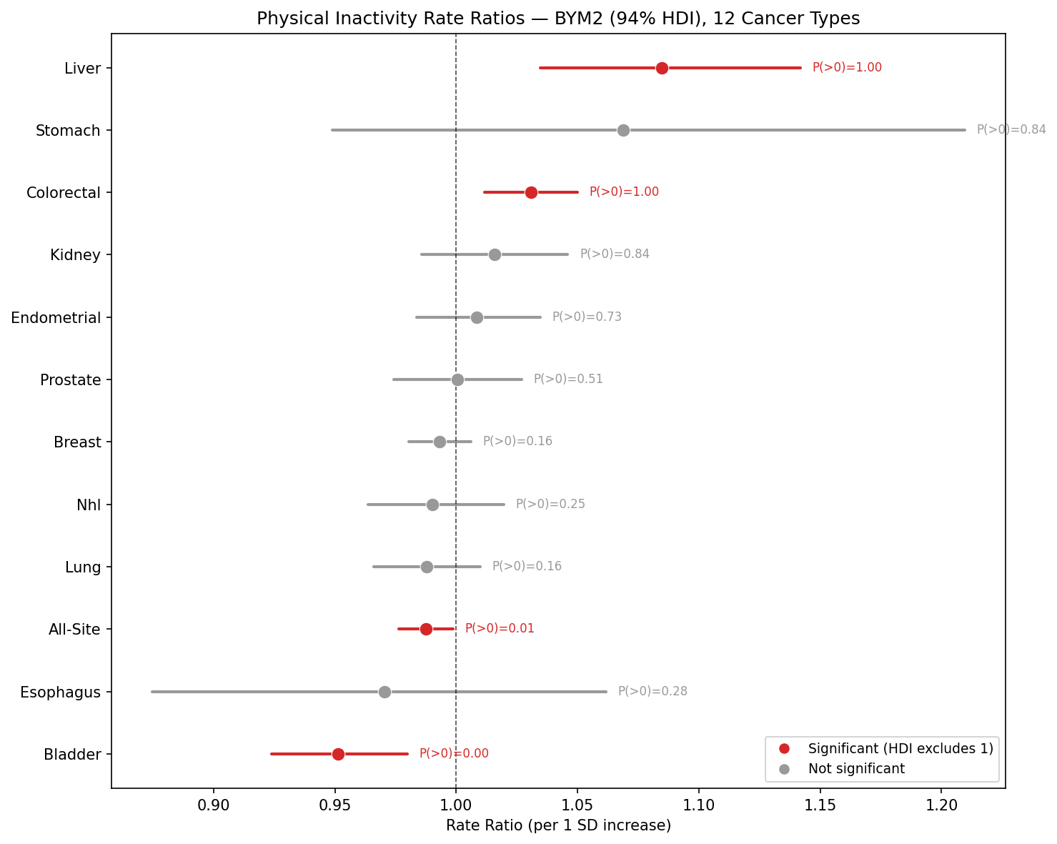 BYM2 forest plot for inactivity gauntlet across 12 cancer types