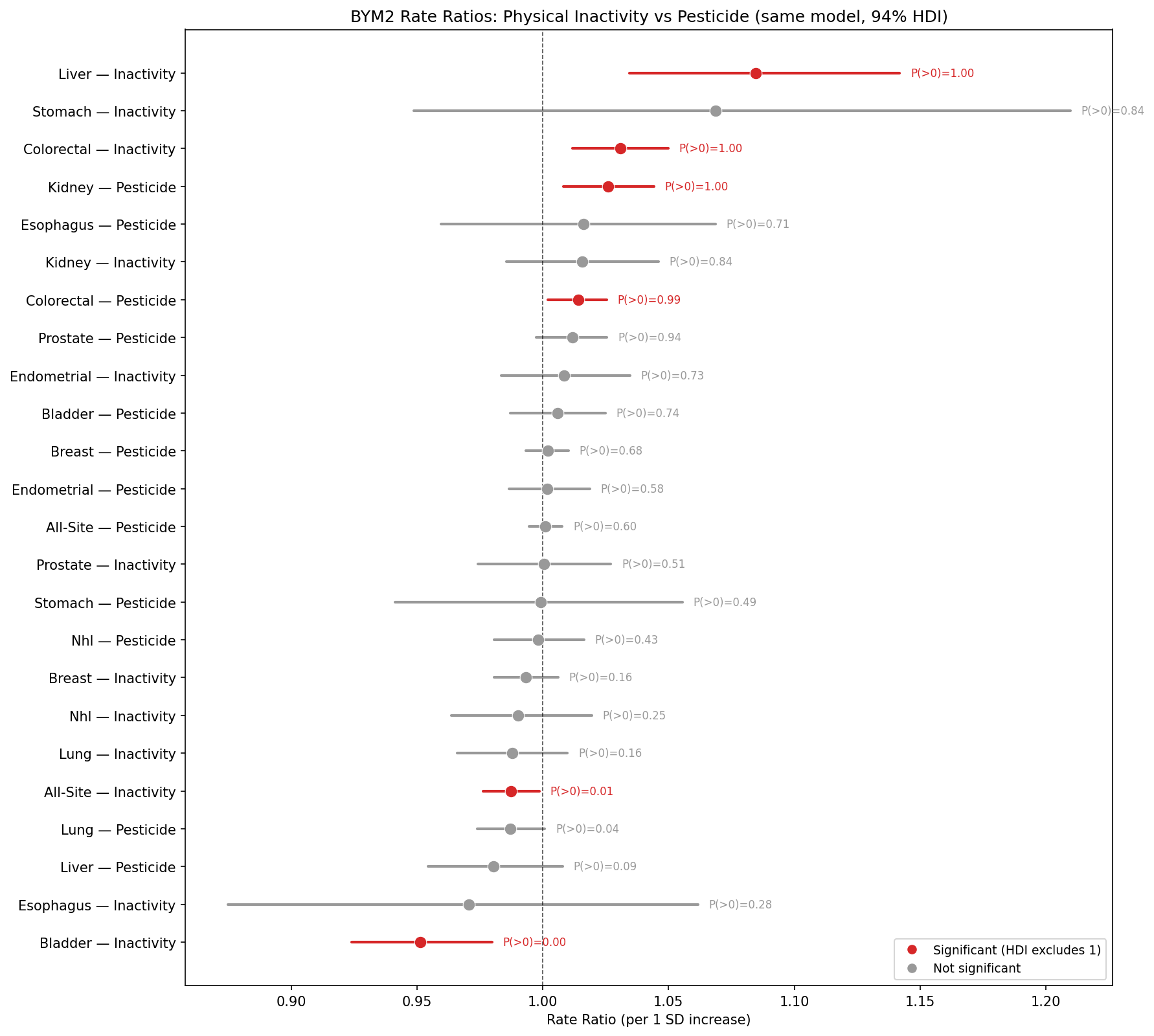 Inactivity vs pesticide head-to-head comparison