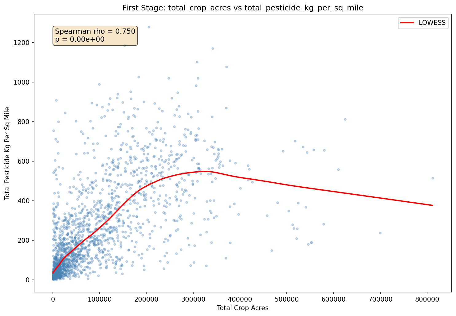 IV first stage scatter plot