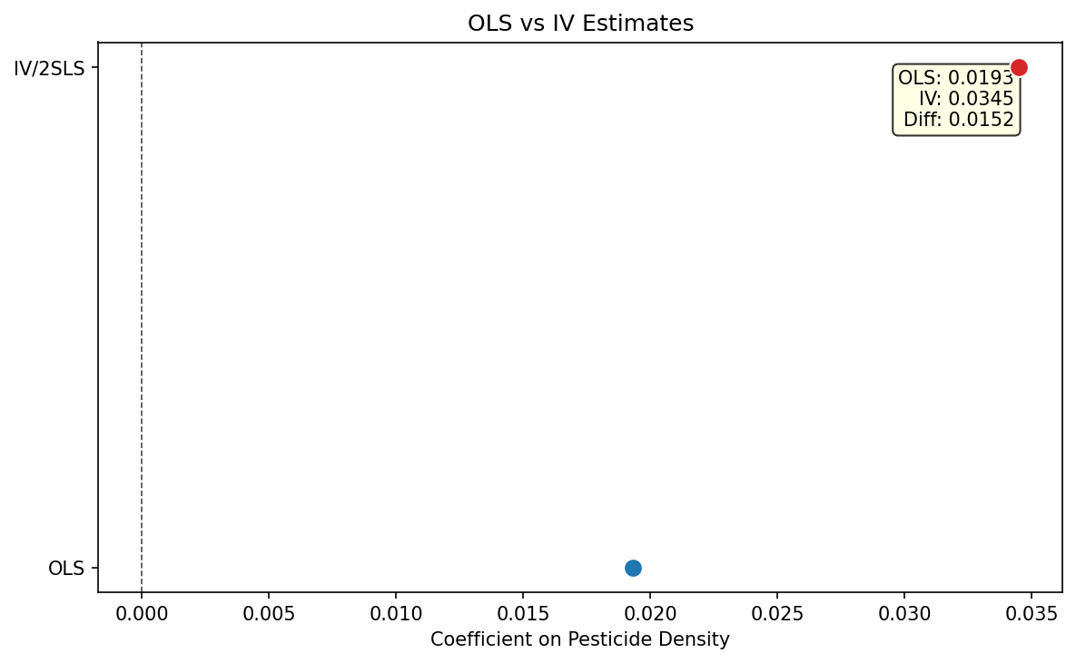 IV vs OLS comparison showing IV estimate exceeds OLS