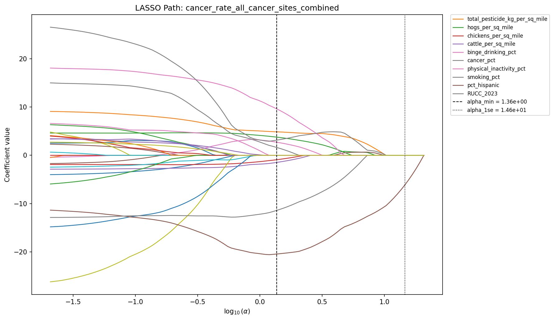 LASSO regularization path showing variable selection