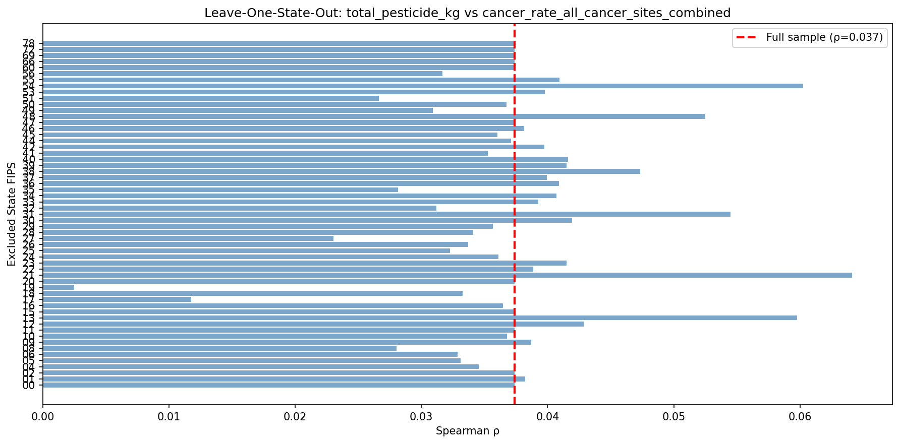 Leave-one-state-out sensitivity analysis