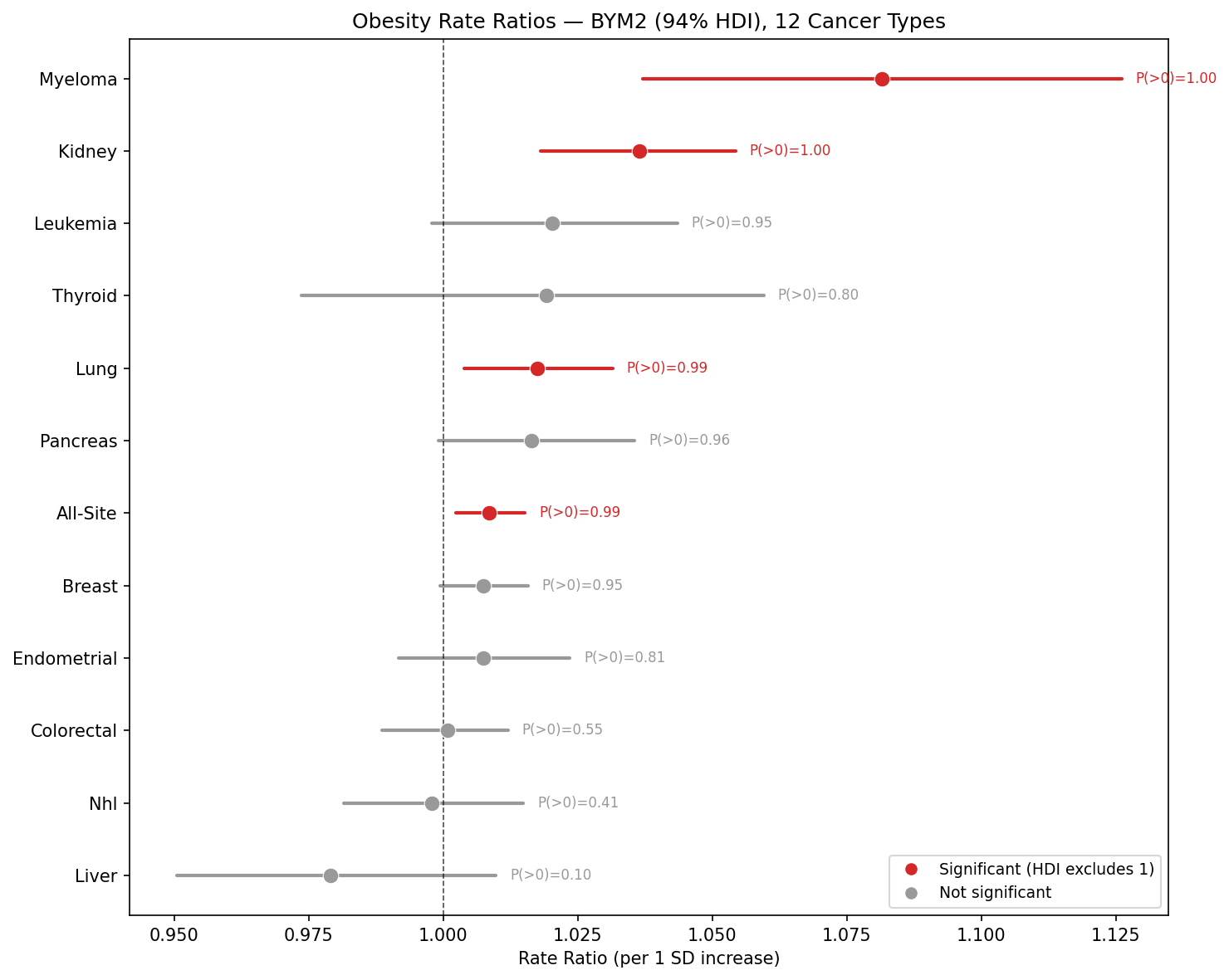BYM2 forest plot for obesity gauntlet across 12 cancer types
