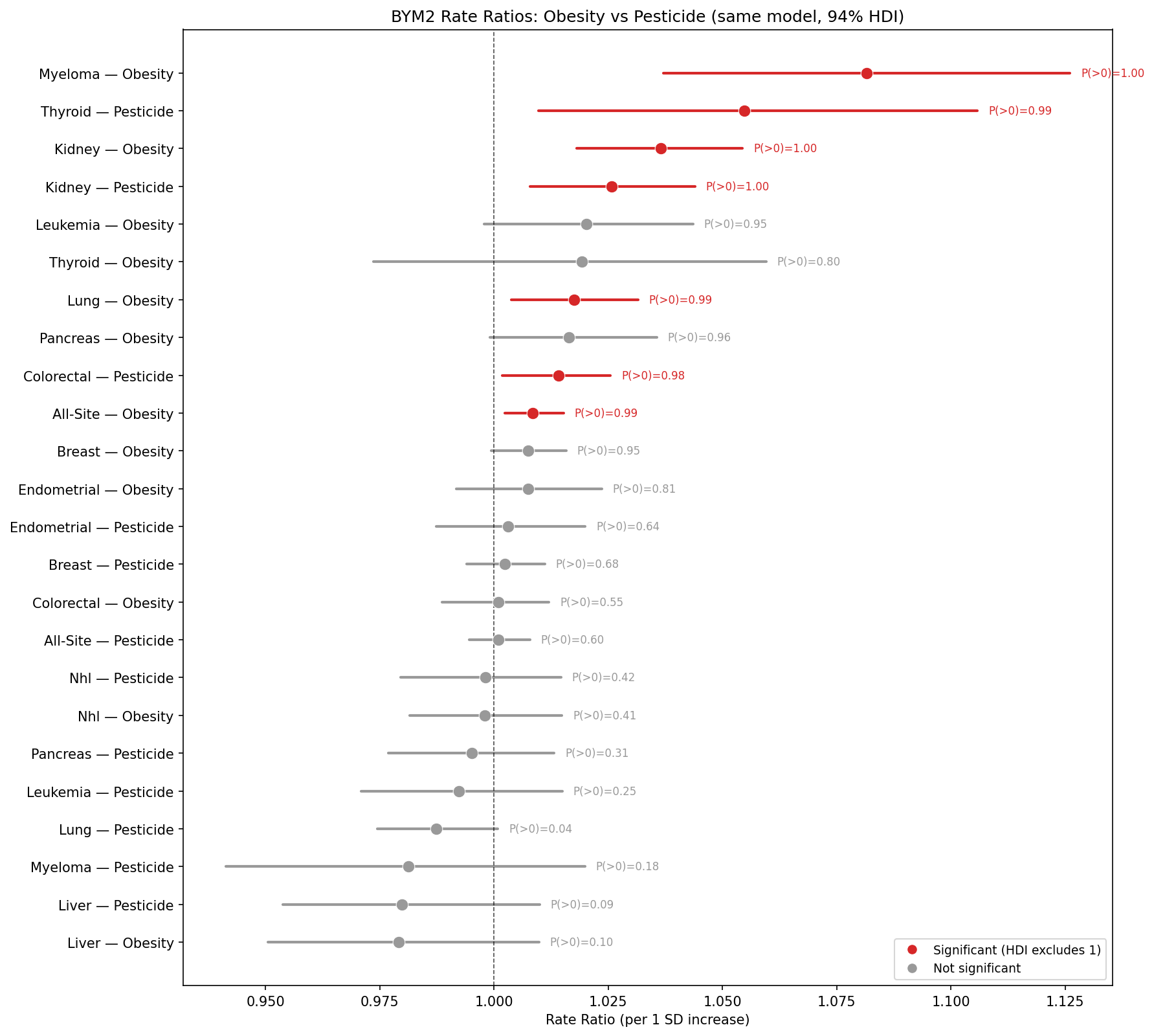 Obesity vs pesticide head-to-head comparison