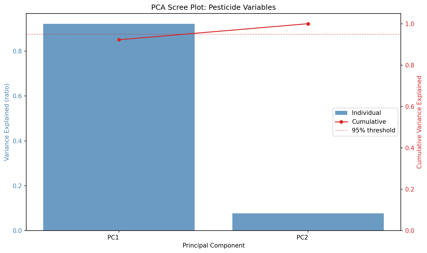 PCA scree plot for pesticide variables
