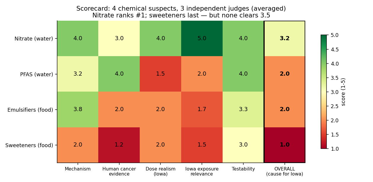Scorecard heatmap of the four agents across six criteria