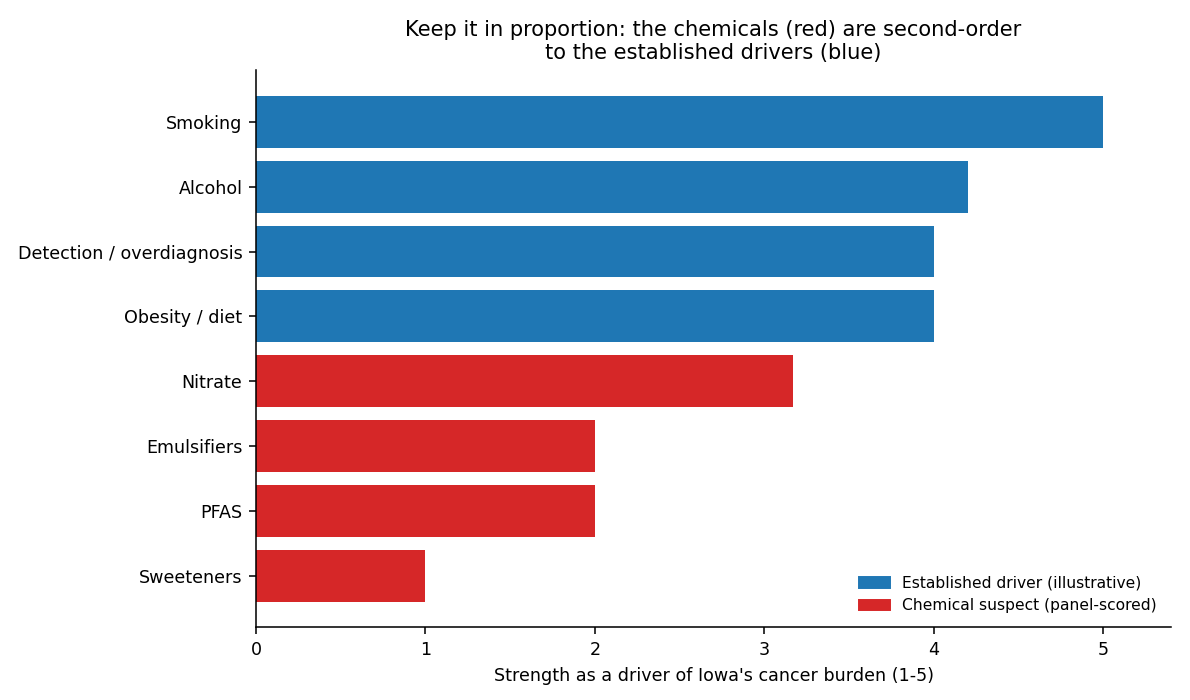 Bar chart placing the four chemical suspects below the established cancer drivers.