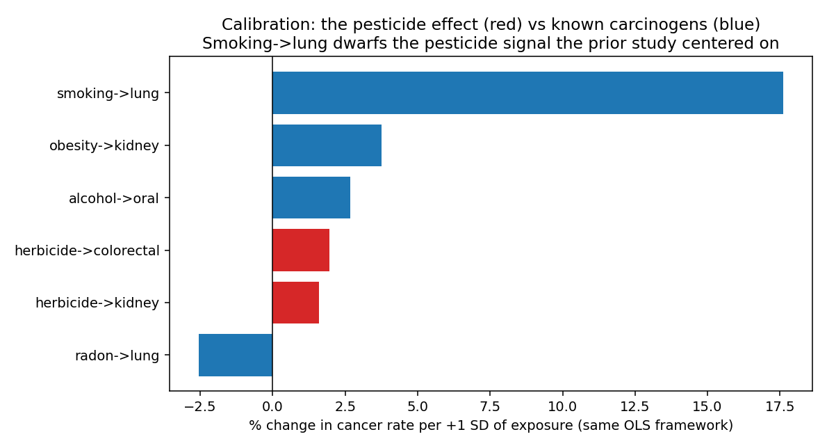 Effect-size calibration, smoking vs pesticides