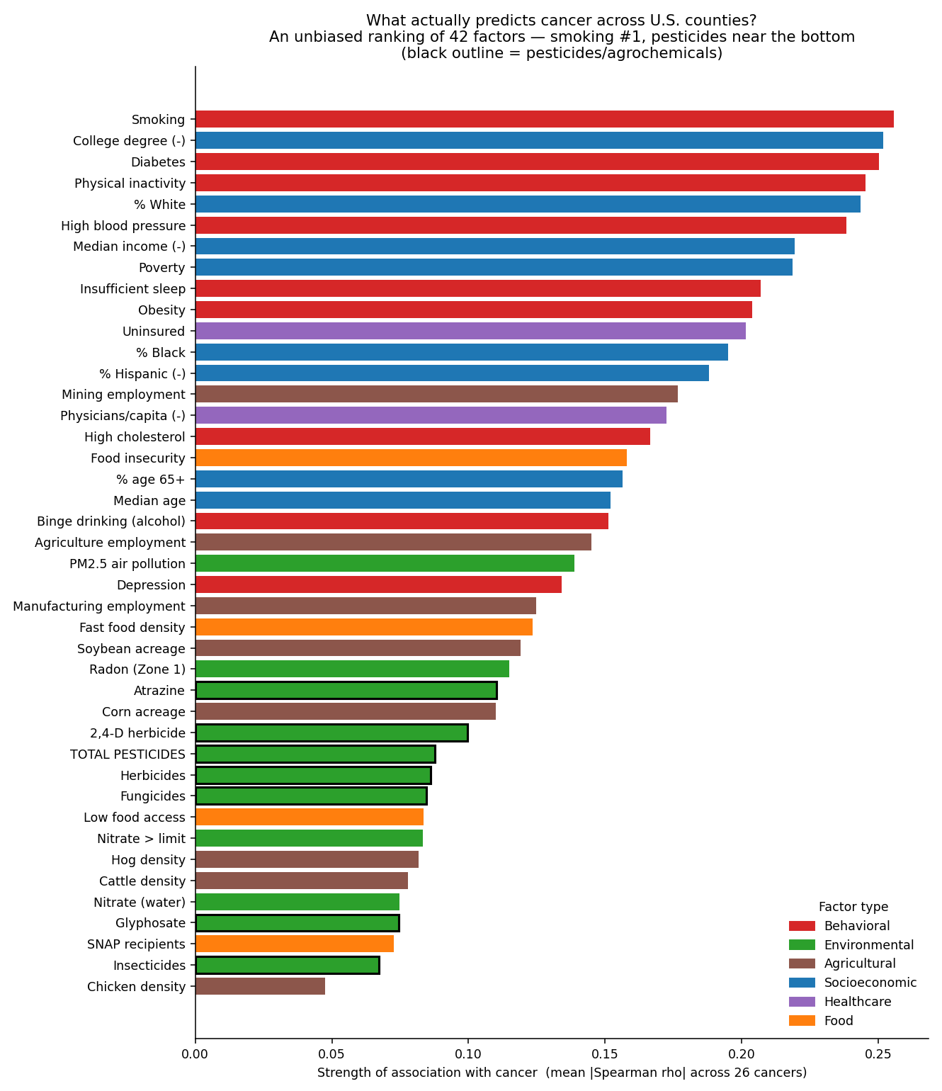 Ranked association strength of 42 county-level factors against cancer; smoking is first and pesticides are near the bottom.