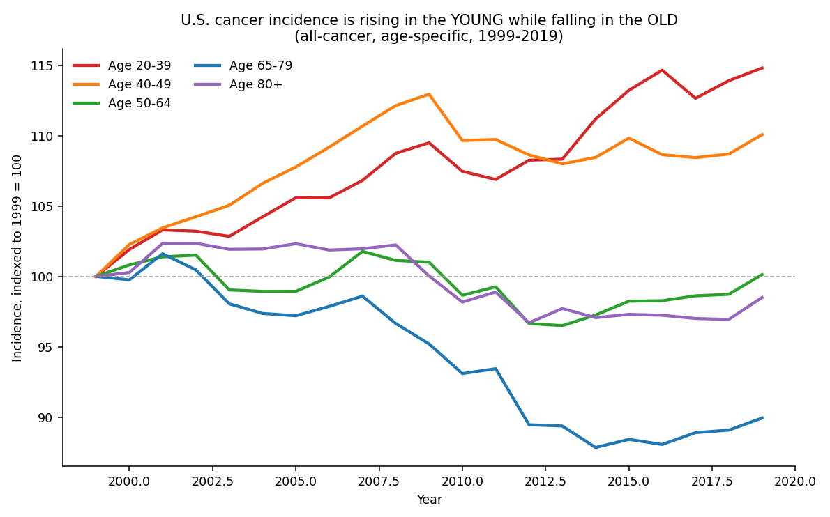 Young cancer rising, old falling, indexed to 1999