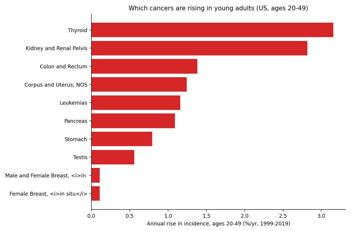 Fastest-rising cancers in ages 20-49