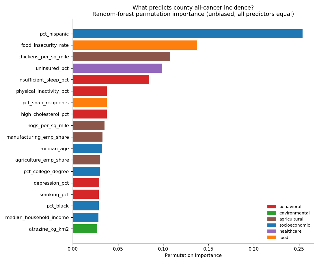 Random forest importance for all-cancer incidence