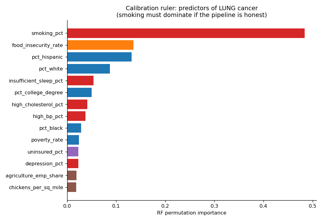 Lung cancer predictor importance, smoking dominant