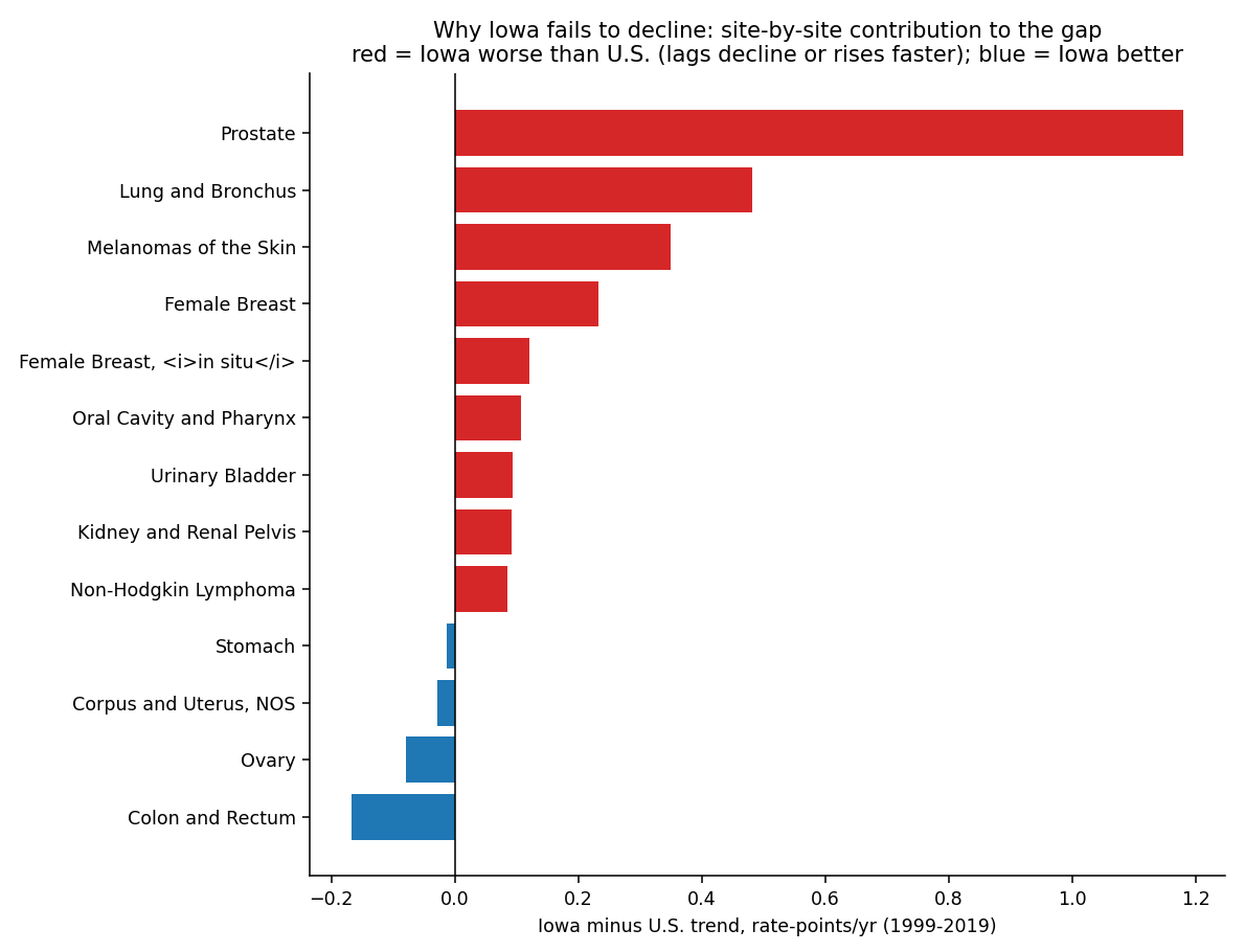 Site-by-site contribution to why Iowa fails to decline