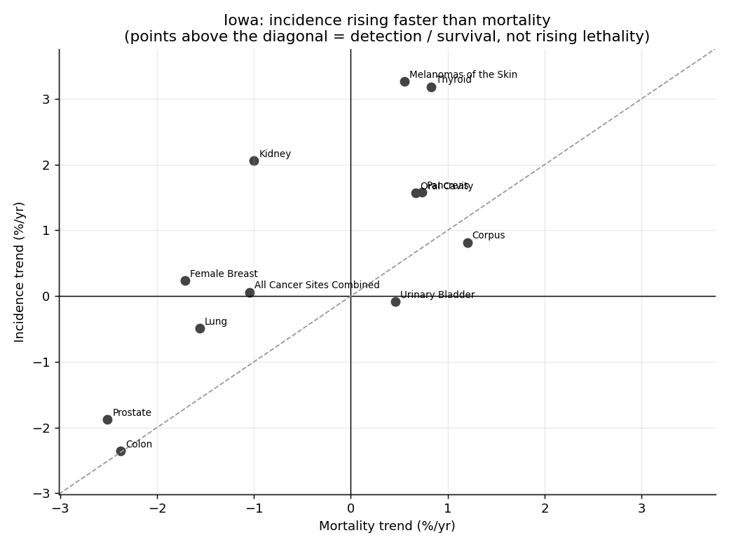 Iowa incidence vs mortality scatter, points above the diagonal
