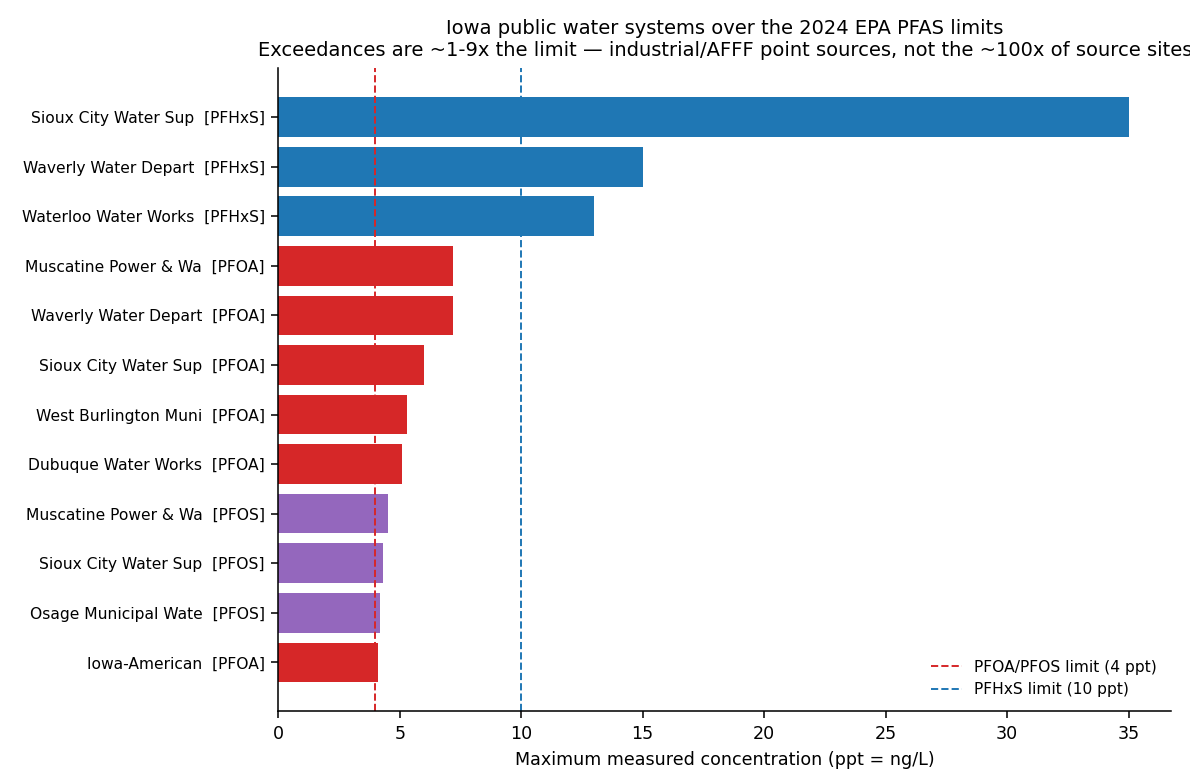 Iowa water systems exceeding the 2024 EPA PFAS limits