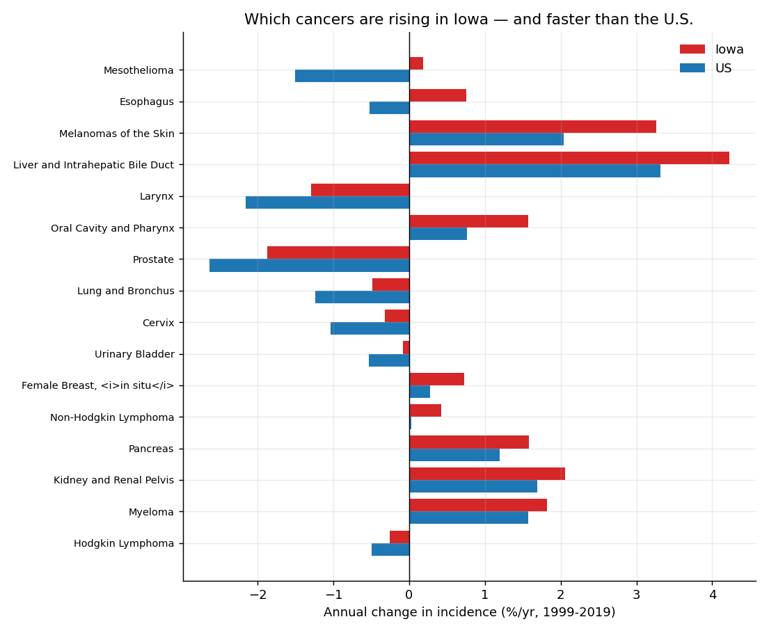Per-site annual change, Iowa vs US