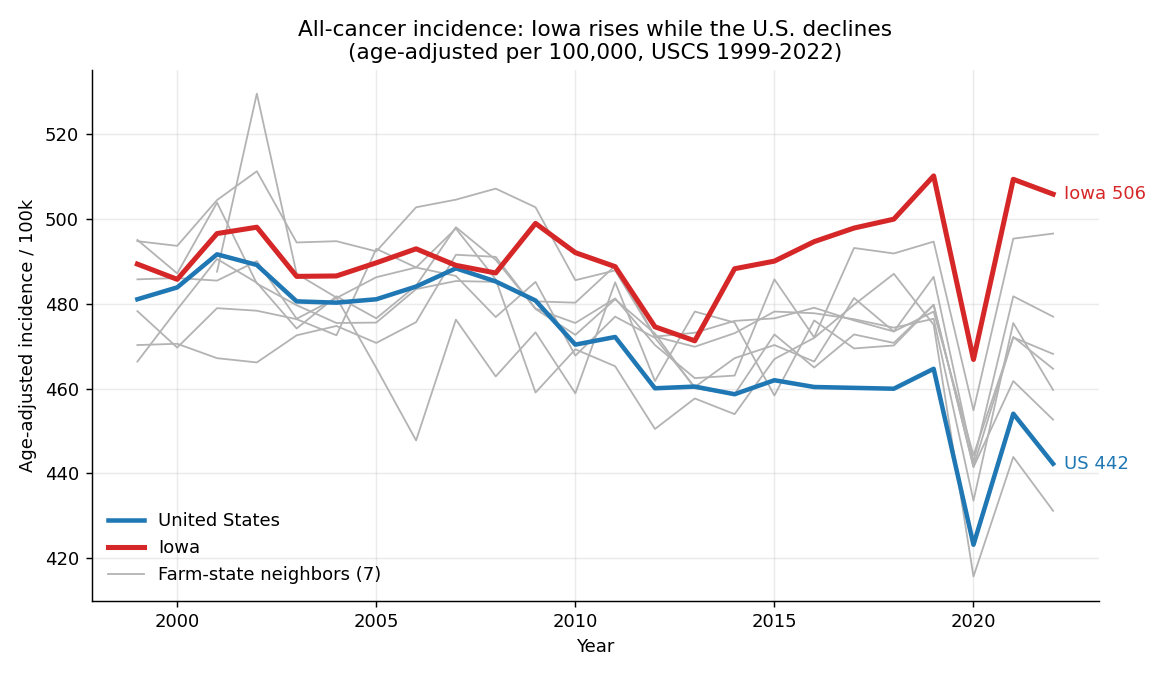 Iowa all-cancer incidence remaining elevated while the United States rate declines, 1999 to 2022.