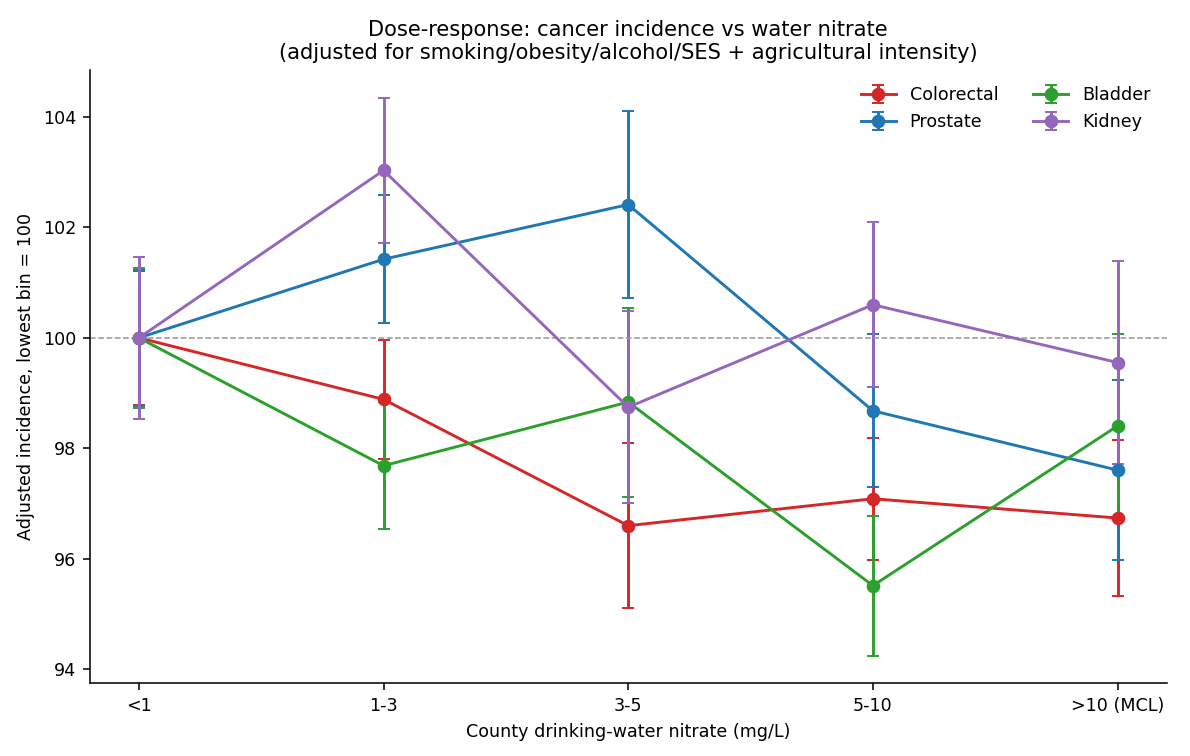 Flat dose-response of cancer vs water nitrate