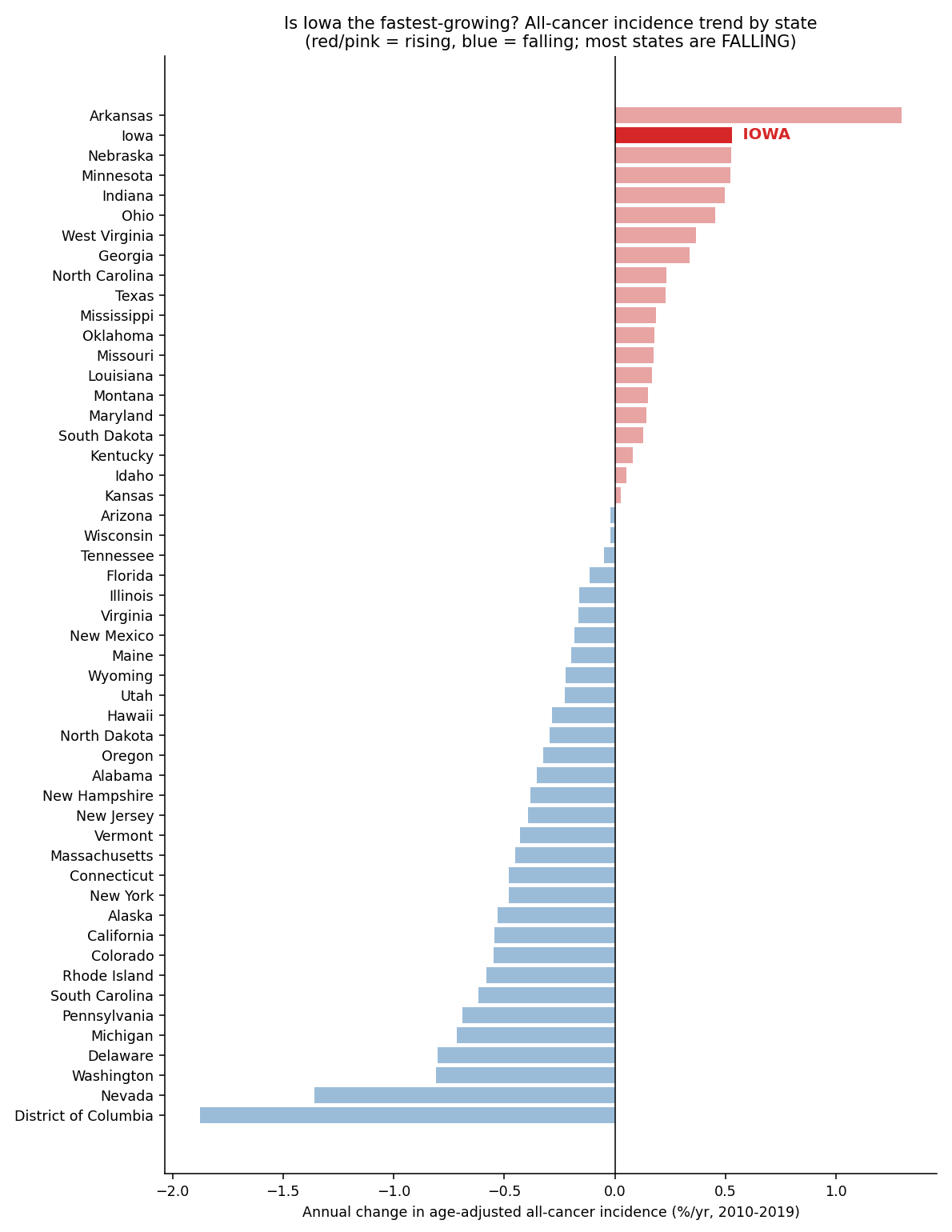 All 50 states ranked by cancer incidence trend; most falling, a Corn Belt cluster rising