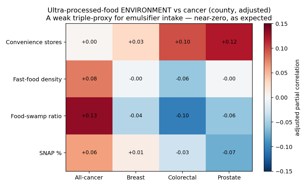 Near-zero associations between UPF environment and cancer