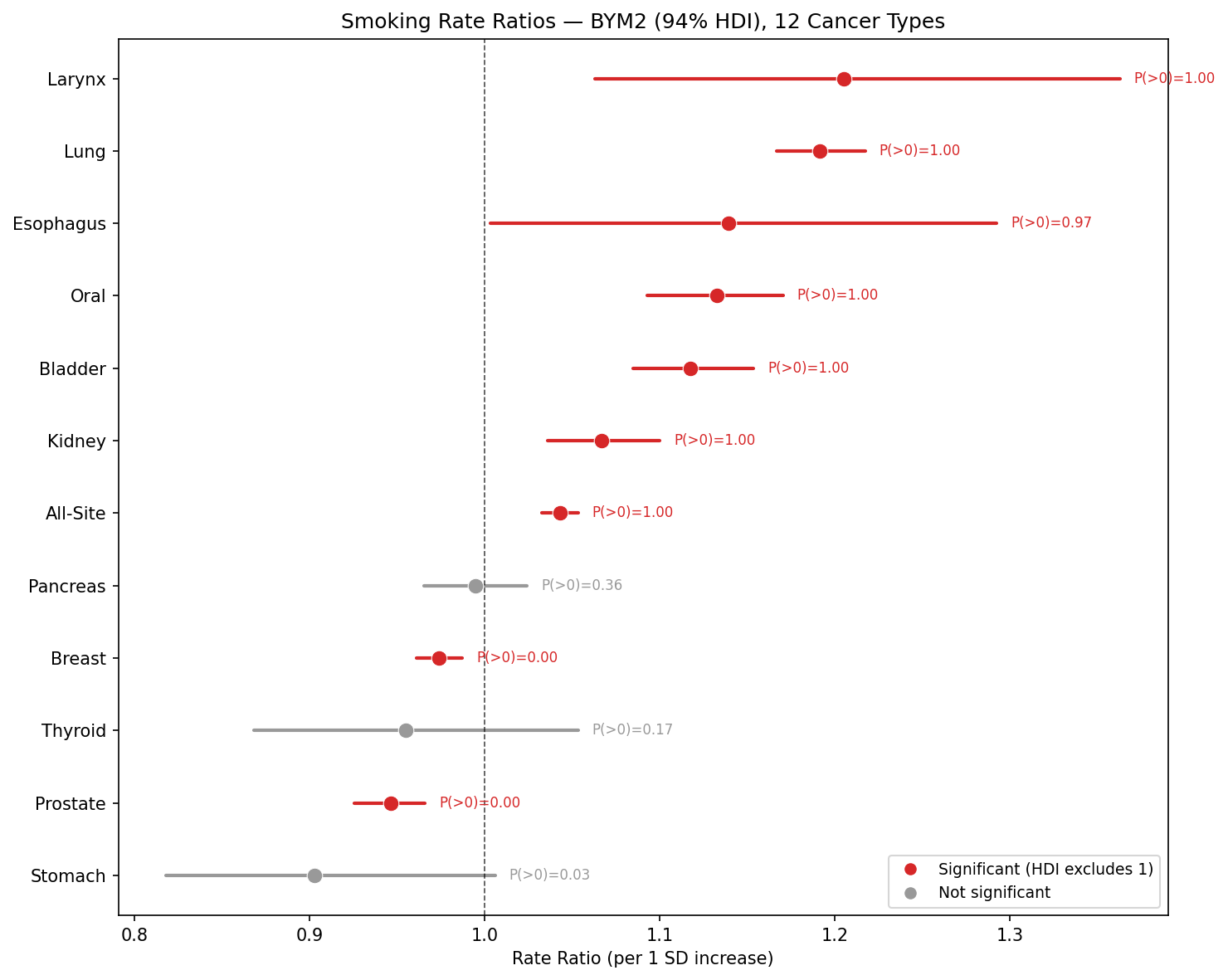 BYM2 forest plot for smoking gauntlet across 12 cancer types