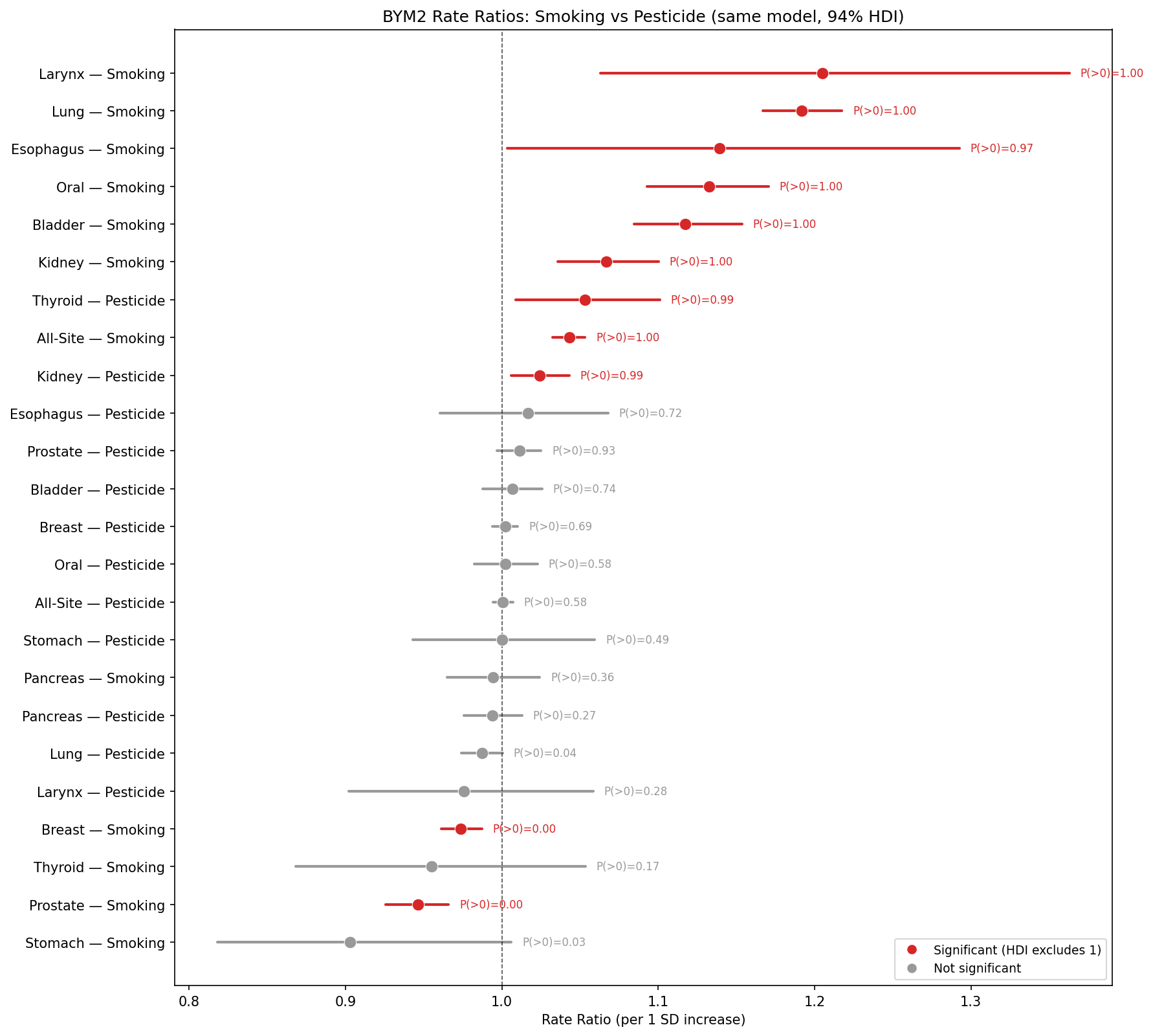 Smoking vs pesticide head-to-head comparison