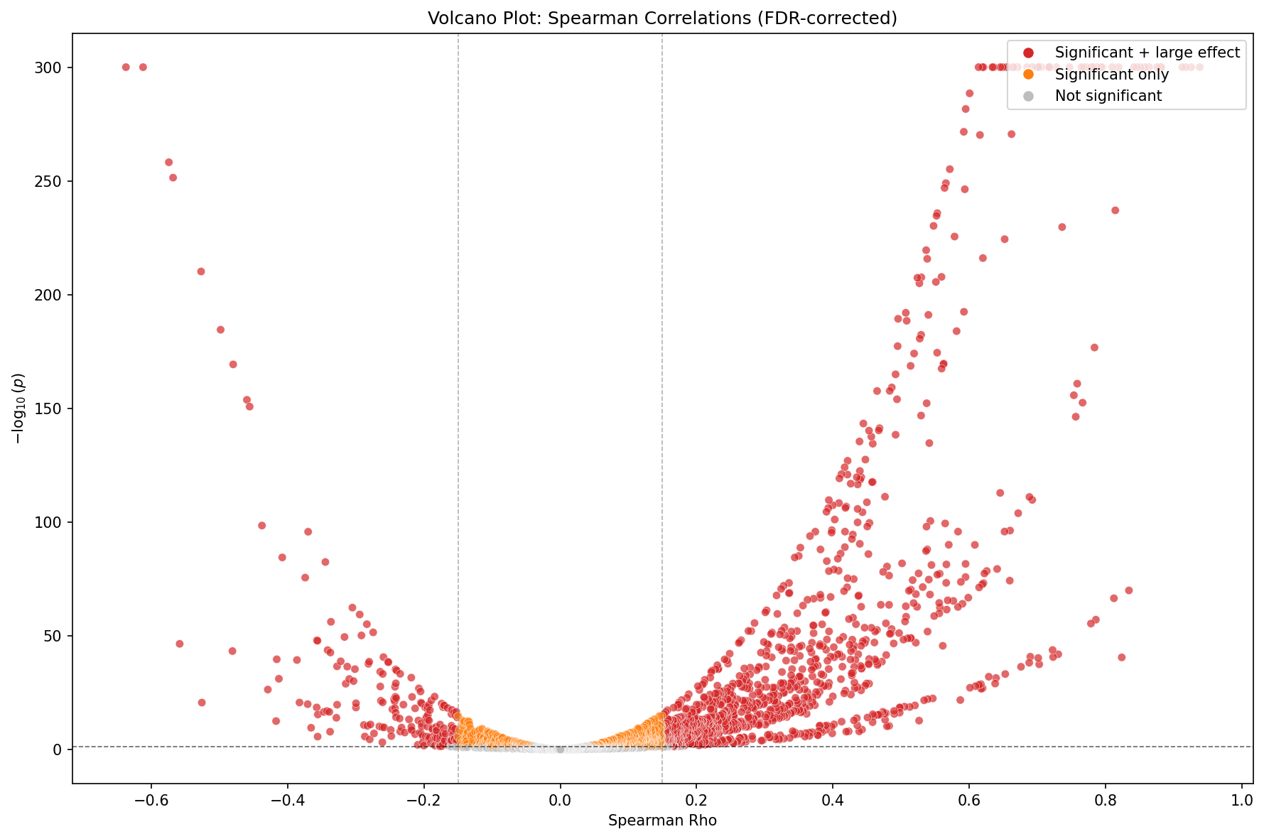 Volcano plot of bivariate and partial correlations